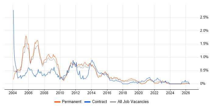 Oracle Applications job vacancy trend in Manchester
