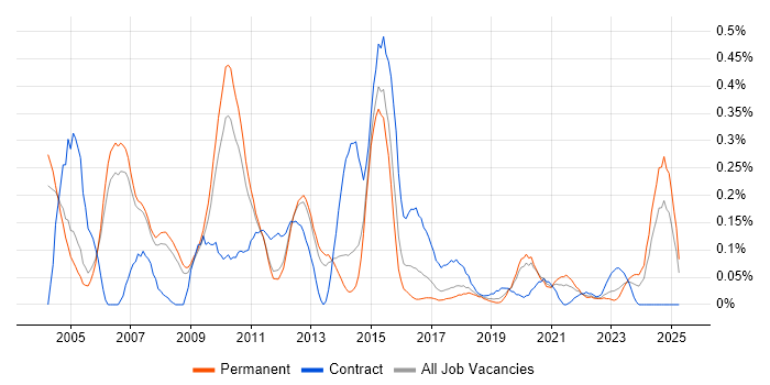 Job vacancy trend for Oracle Architect in Manchester Job vacancy trend for Oracle Architect in Manchester
