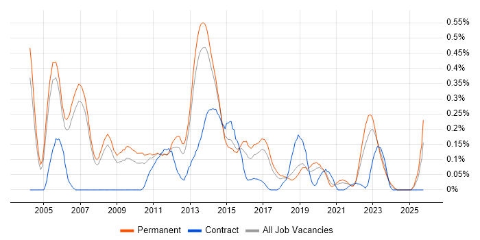 Oracle Assets job vacancy trend in Manchester Oracle Assets job vacancy trend in Manchester