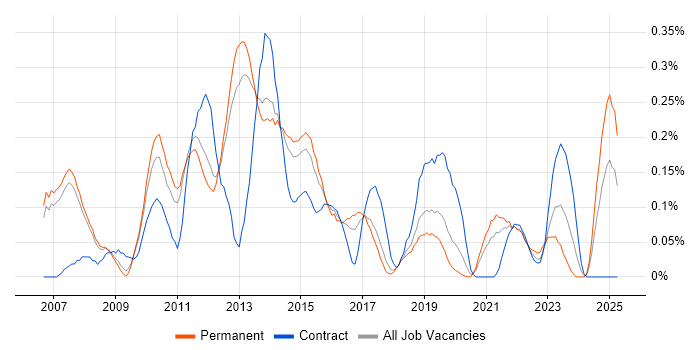Job vacancy trend for Oracle BI Publisher in Manchester Job vacancy trend for Oracle BI Publisher in Manchester