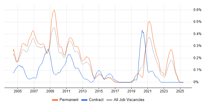 Job vacancy trend for Oracle Certification in Manchester Job vacancy trend for Oracle Certification in Manchester