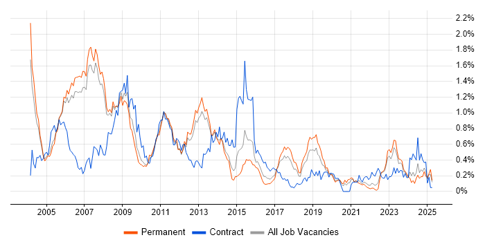 Job vacancy trend for Oracle Consultant in Manchester