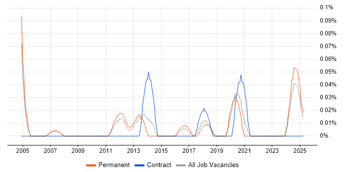 Job vacancy trend for Oracle Data Architect in Manchester