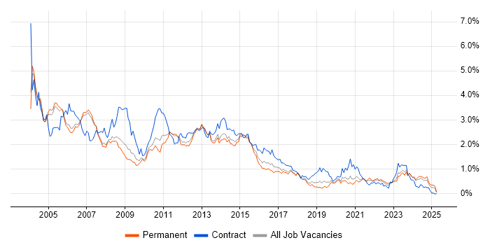 Job vacancy trend for Oracle Database in Manchester