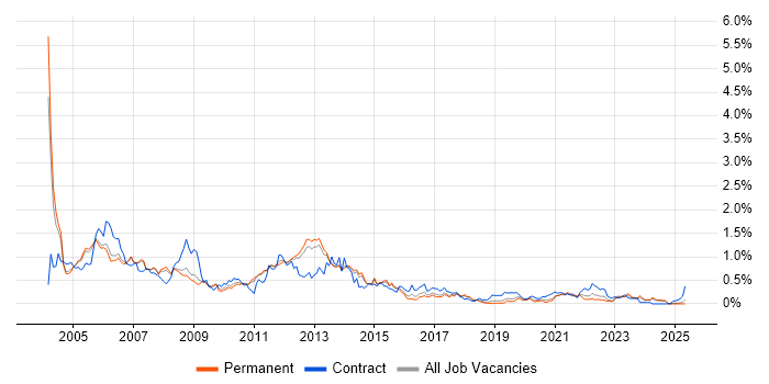 Job vacancy trend for Oracle DBA in Manchester Job vacancy trend for Oracle DBA in Manchester