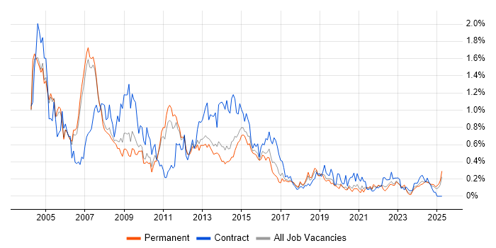 Job vacancy trend for Oracle Developer in Manchester