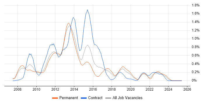 Job vacancy trend for Oracle EBS R12 in Manchester