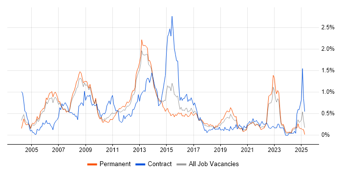 Job vacancy trend for Oracle EBS in Manchester Job vacancy trend for Oracle EBS in Manchester