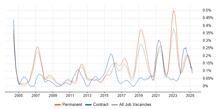 Job vacancy trend for Oracle ERP in Manchester