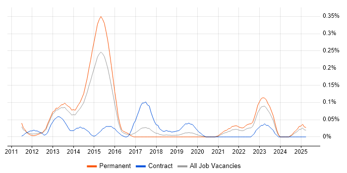 Job vacancy trend for Oracle Exadata in Manchester Job vacancy trend for Oracle Exadata in Manchester