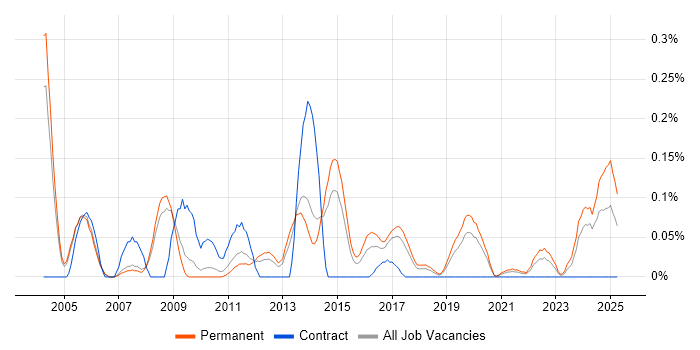 Job vacancy trend for Oracle Financials Analyst in Manchester