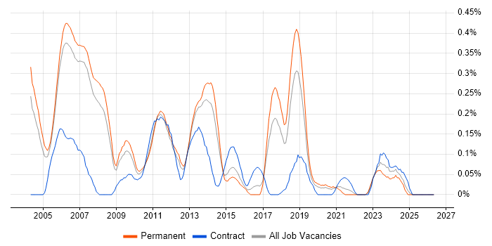 Oracle Financials Consultant job vacancy trend in Manchester