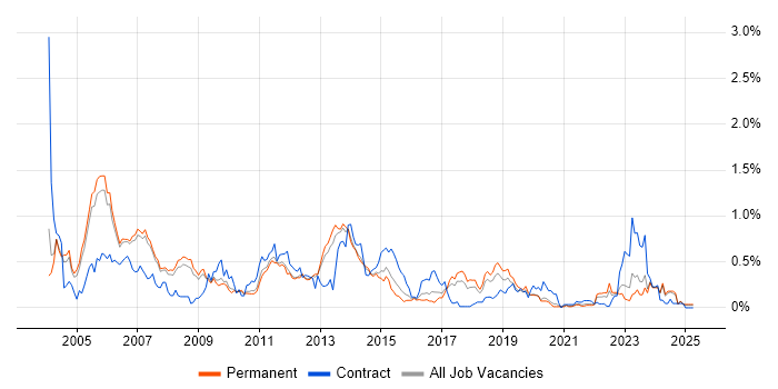 Job vacancy trend for Oracle Financials in Manchester Job vacancy trend for Oracle Financials in Manchester