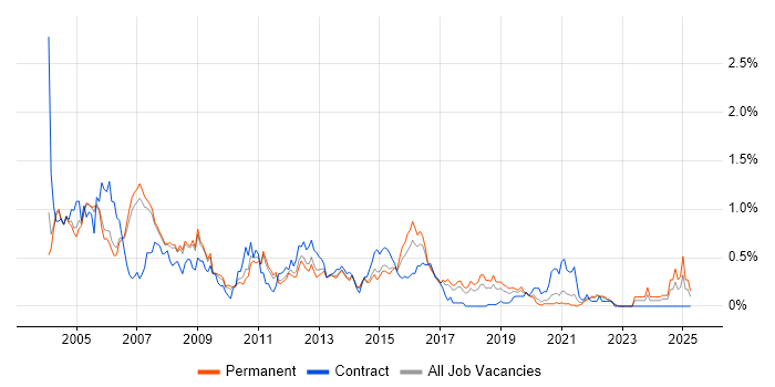 Job vacancy trend for Oracle Forms in Manchester Job vacancy trend for Oracle Forms in Manchester