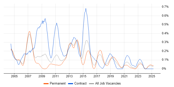 Job vacancy trend for Oracle Functional Consultant in Manchester