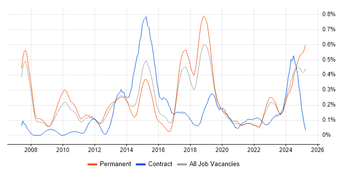 Job vacancy trend for Oracle Fusion in Manchester Job vacancy trend for Oracle Fusion in Manchester