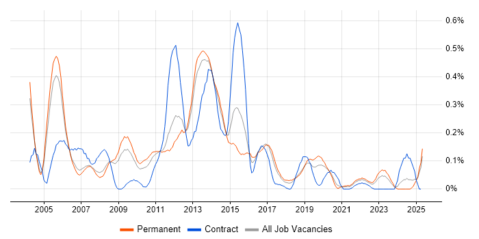 Job vacancy trend for Oracle General Ledger in Manchester