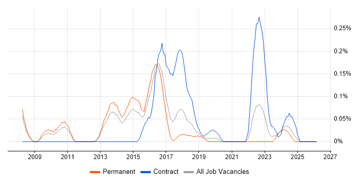 Oracle Linux job vacancy trend in Manchester