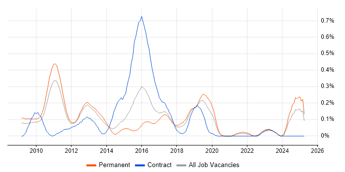 Job vacancy trend for Oracle ODI in Manchester