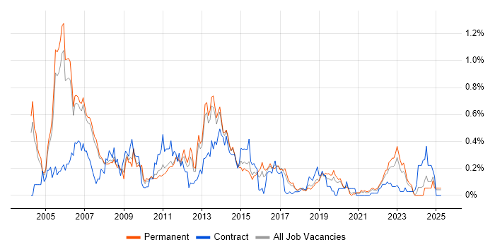 Job vacancy trend for Oracle Payables in Manchester