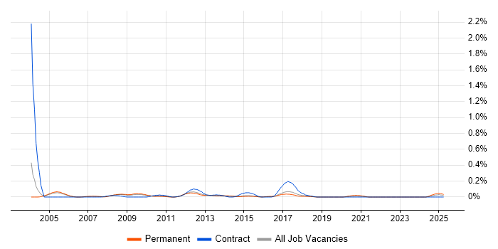 Job vacancy trend for Oracle Payroll Analyst in Manchester