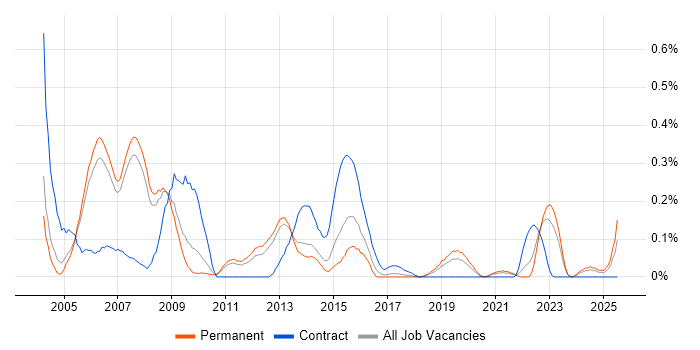 Job vacancy trend for Oracle Payroll Consultant in Manchester