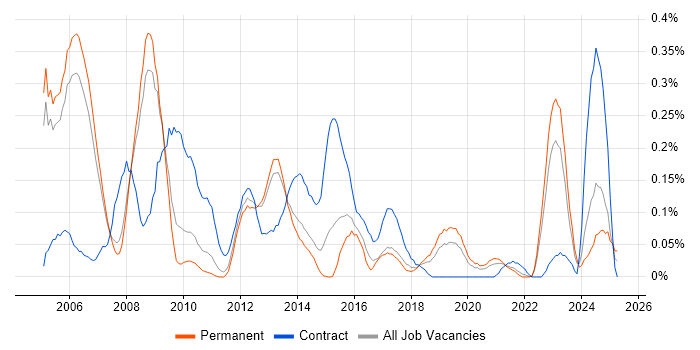 Job vacancy trend for Oracle Payroll in Manchester