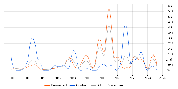 Job vacancy trend for Oracle Procure-to-Pay in Manchester Job vacancy trend for Oracle Procure-to-Pay in Manchester