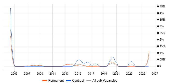 Oracle Programme Manager job vacancy trend in Manchester