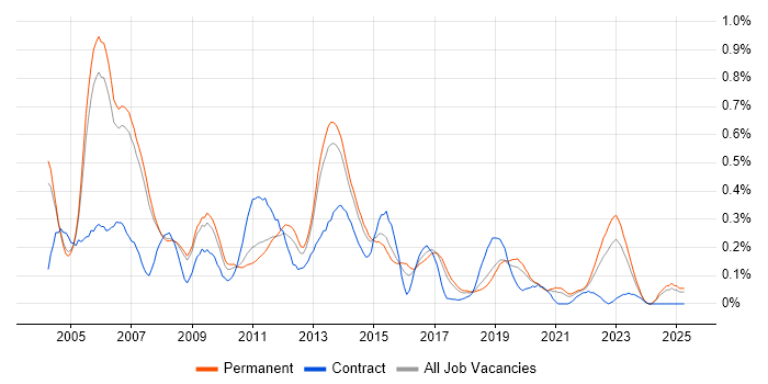 Job vacancy trend for Oracle Receivables in Manchester