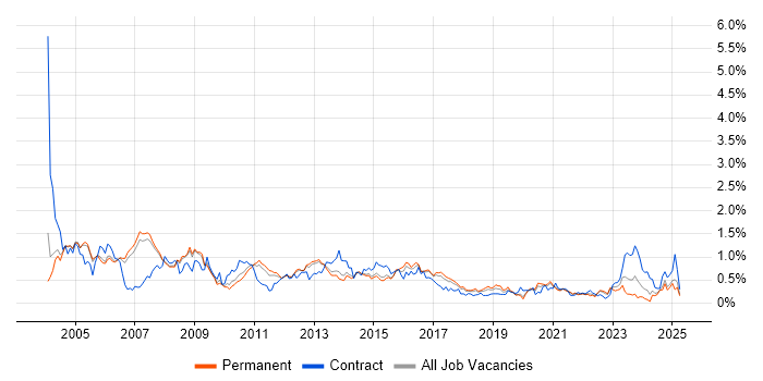 Job vacancy trend for Oracle Reports in Manchester Job vacancy trend for Oracle Reports in Manchester