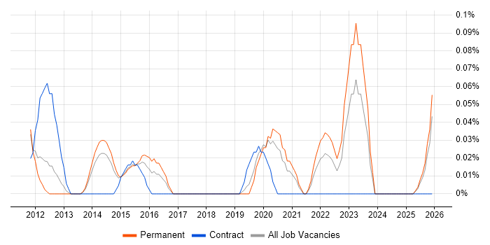 Oracle Service Cloud job vacancy trend in Manchester