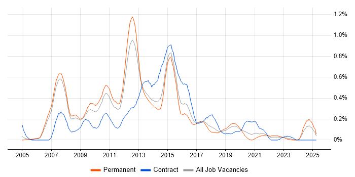Job vacancy trend for Oracle SOA Suite in Manchester