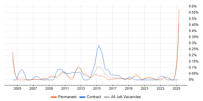 Job vacancy trend for Oracle Solutions Architect in Manchester Job vacancy trend for Oracle Solutions Architect in Manchester