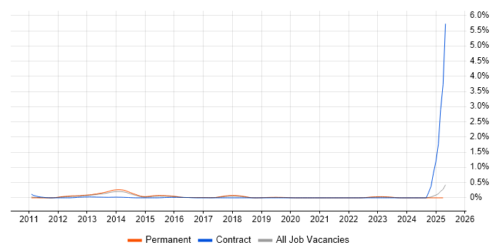 Job vacancy trend for Oracle Subledger Accounting in Manchester Job vacancy trend for Oracle Subledger Accounting in Manchester