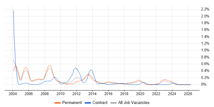 Oracle Support Analyst job vacancy trend in Manchester