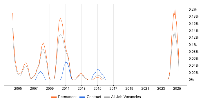 Job vacancy trend for Oracle Technical Architect in Manchester Job vacancy trend for Oracle Technical Architect in Manchester