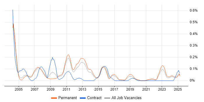 Job vacancy trend for Oracle Technical Consultant in Manchester