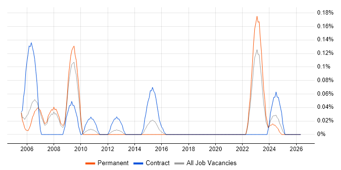 Oracle Trainer job vacancy trend in Manchester
