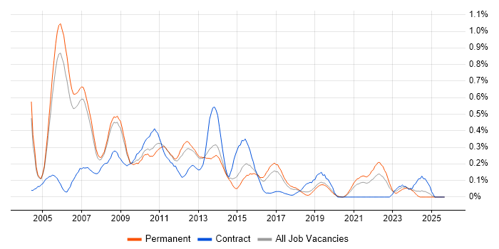 Oracle Workflow job vacancy trend in Manchester Oracle Workflow job vacancy trend in Manchester