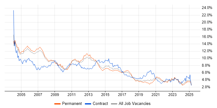 Job vacancy trend for Oracle in Manchester Job vacancy trend for Oracle in Manchester