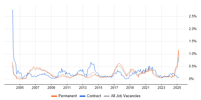 Job vacancy trend for Order Management in Manchester Job vacancy trend for Order Management in Manchester