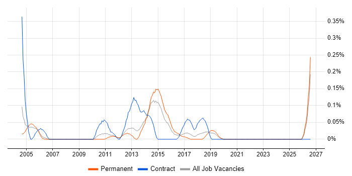 Organisational Awareness job vacancy trend in Manchester