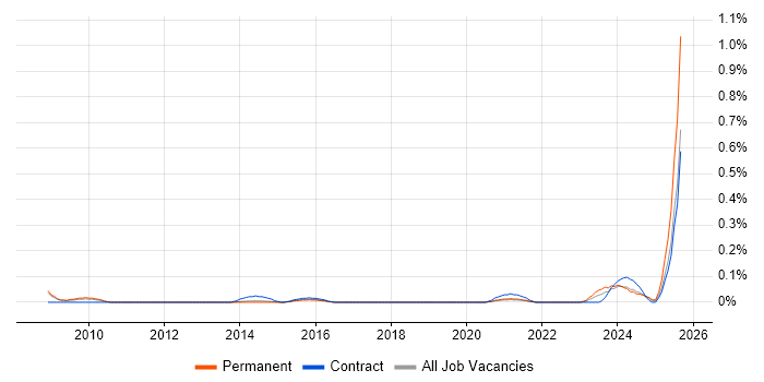Job vacancy trend for Organisational Learning in Manchester