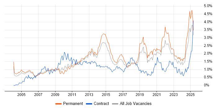 Job vacancy trend for Organisational Skills in Manchester Job vacancy trend for Organisational Skills in Manchester