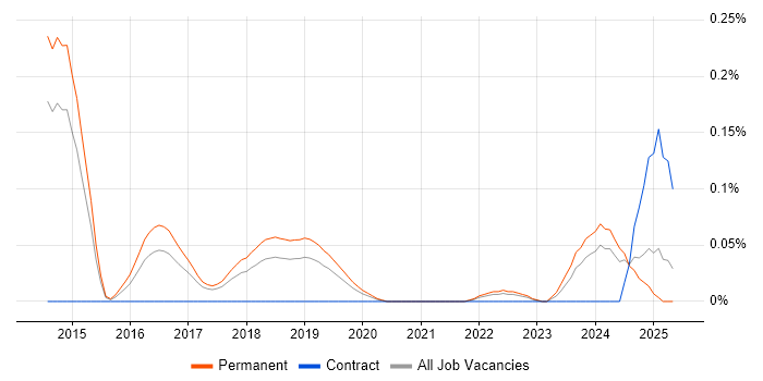 Job vacancy trend for OSCE in Manchester Job vacancy trend for OSCE in Manchester