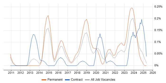 Job vacancy trend for OSCP in Manchester Job vacancy trend for OSCP in Manchester