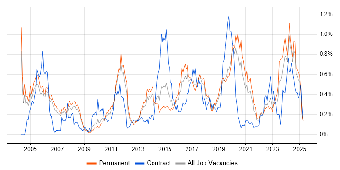 Job vacancy trend for OSPF in Manchester Job vacancy trend for OSPF in Manchester
