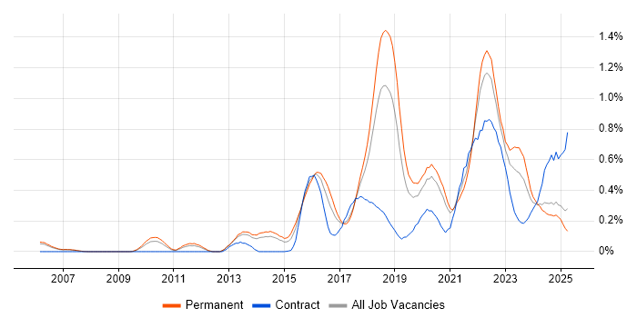Job vacancy trend for OWASP in Manchester Job vacancy trend for OWASP in Manchester
