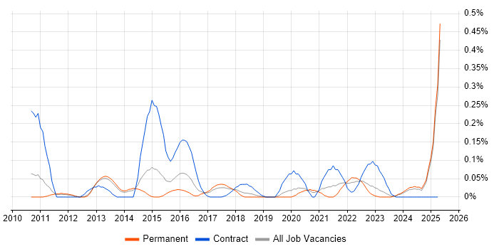 Job vacancy trend for P3O in Manchester